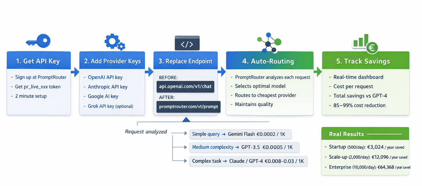 PromptRouter Implementation Flow - 5 steps from API key setup to cost savings tracking